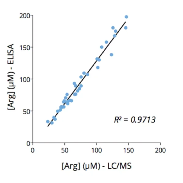 Cross-validation of Arginine ELISA and LC/MS data in human plasma samples
