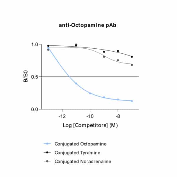 Affinity & specificity of anti-Octopamine antibody
