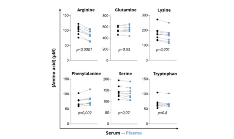 Serum or Plasma samples? it matters for Amino Acid levels!