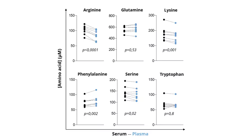 Serum or Plasma samples? it matters for Amino Acid levels!