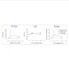 Measurement of plasma levels of both KYNA and QA in mice treated with KMO inhibitors.