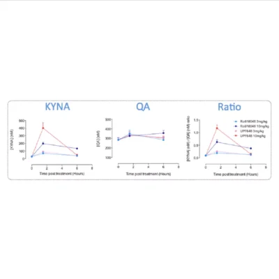 Measurement of plasma levels of both KYNA and QA in mice treated with KMO inhibitors.