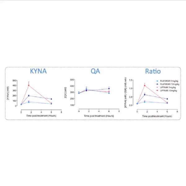 Measurement of plasma levels of both KYNA and QA in mice treated with KMO inhibitors.