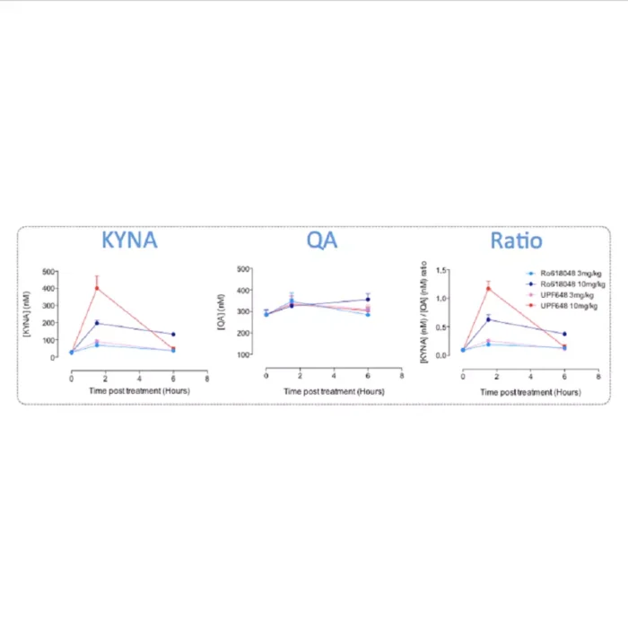 Measurement of plasma levels of both KYNA and QA in mice treated with KMO inhibitors.