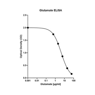 Typical standard curve: L-Glutamate ELISA kit - Any-sample BA-E-2400