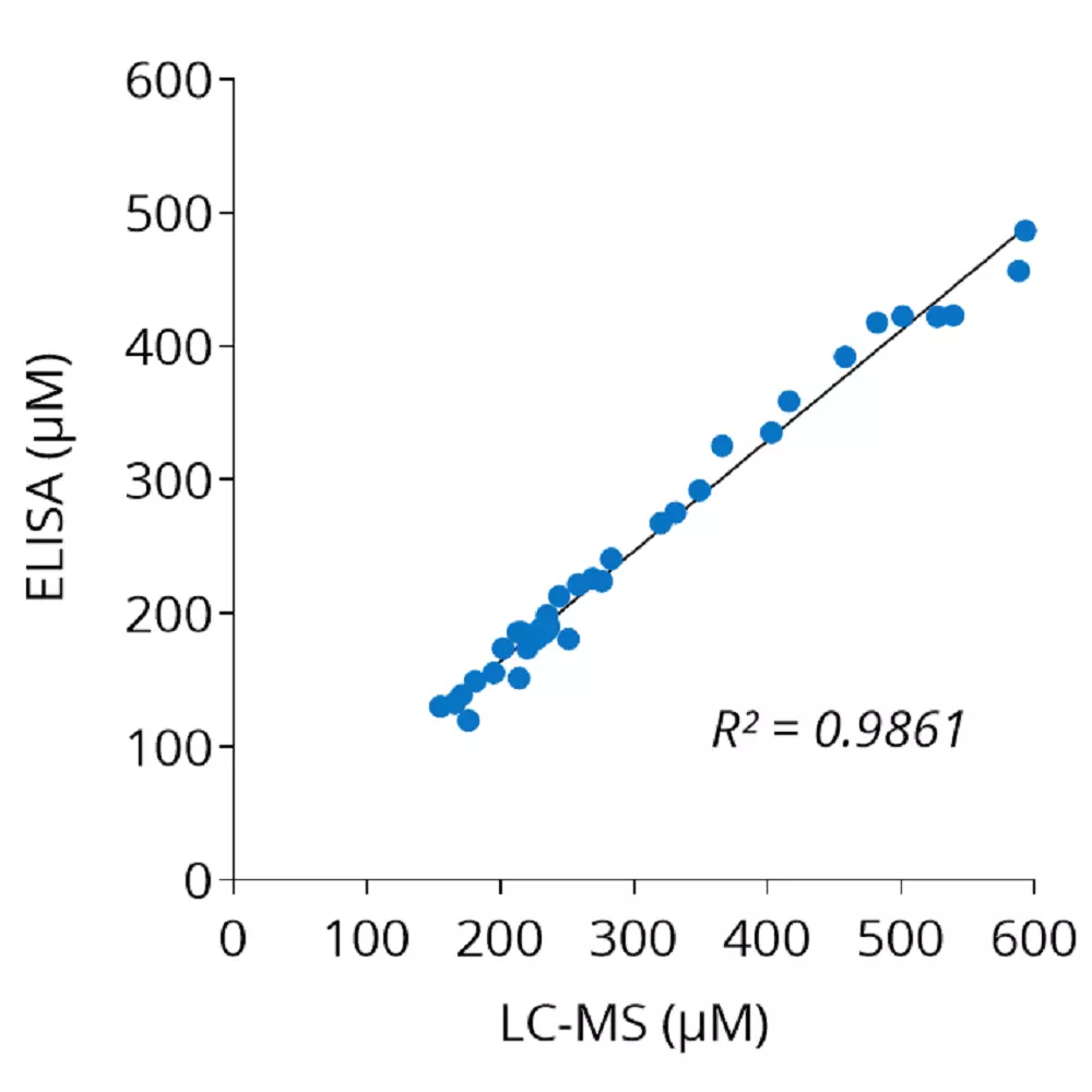 Cross-validation of L-Lysine ELISA and LC/MS data in human plasma samples
