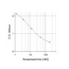 Norepinephrine ELISA kit Noradrenaline Standard Curve BA-E-5200R