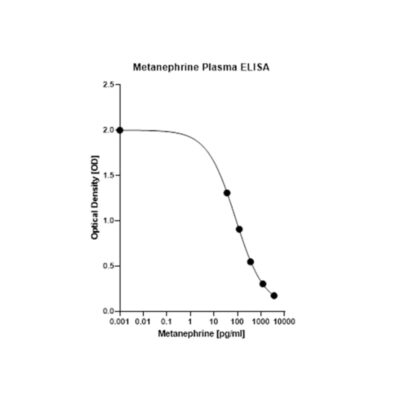 Plasma Metanephrine ELISA: Standard curve