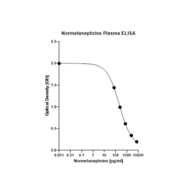 Plasma Normetanephrine ELISA: Standard curve