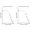Plasma metanephrines ELISA: Standard curves