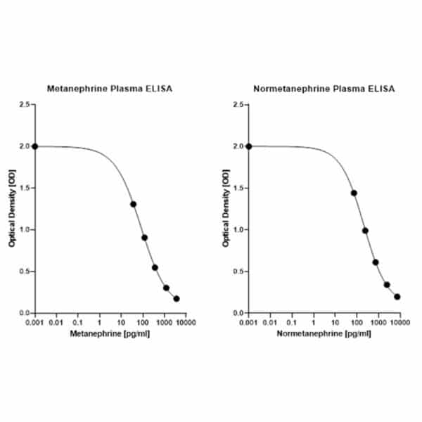 Plasma metanephrines ELISA: Standard curves