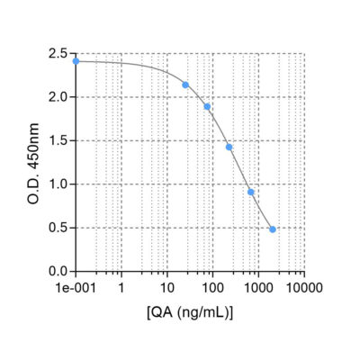 Typical standard curve of Quinolinic acid ELISA