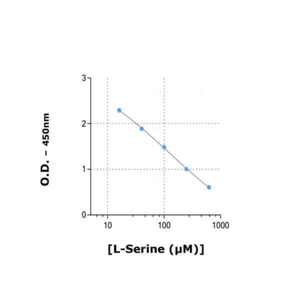 Typical standard curve of Serine ELISA
