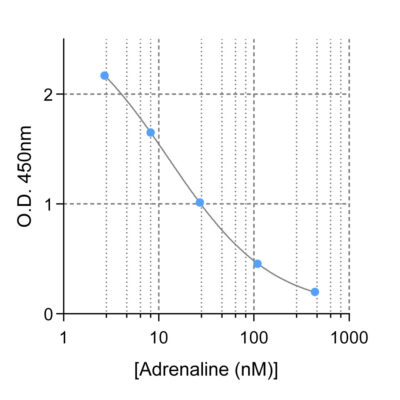 Typical standard curve of Ultra-Sensitive Epinephrine ELISA kit