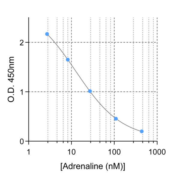 Typical standard curve of Ultra-Sensitive Epinephrine ELISA kit