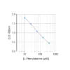 Typical standard curve Phenylalanine