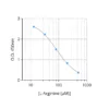 Typical standard curve of Arginine ELISA