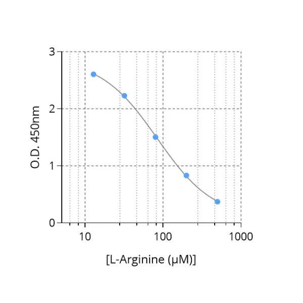 Typical standard curve of Arginine ELISA