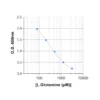 Typical standard curve of Glutamine ELISA
