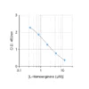 Typical standard curve of Homoarginine ELISA