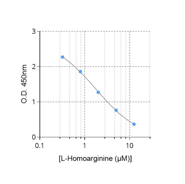 Typical standard curve of Homoarginine ELISA