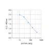 Typical standard curve of Kynurenic acid ELISA