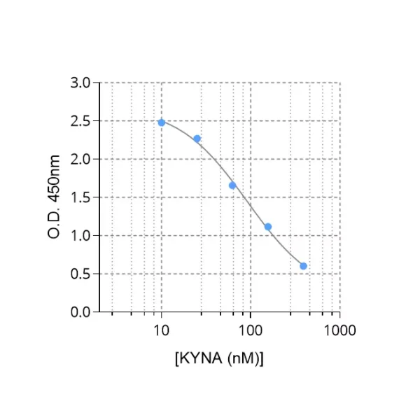 Typical standard curve of Kynurenic acid ELISA