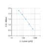 Typical standard curve of Lysine ELISA
