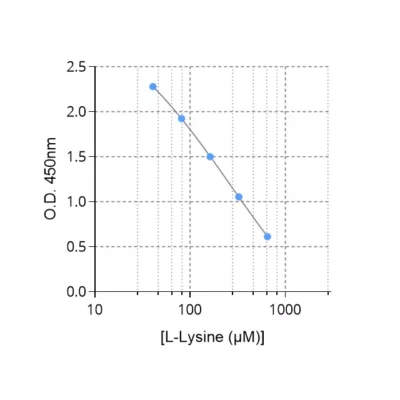 Typical standard curve of Lysine ELISA