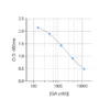 Typical standard curve of Quinolinic acid ELISA