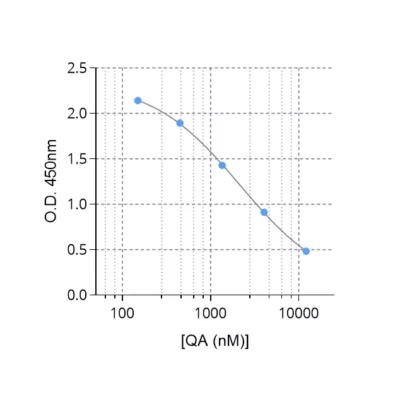 Typical standard curve of Quinolinic acid ELISA