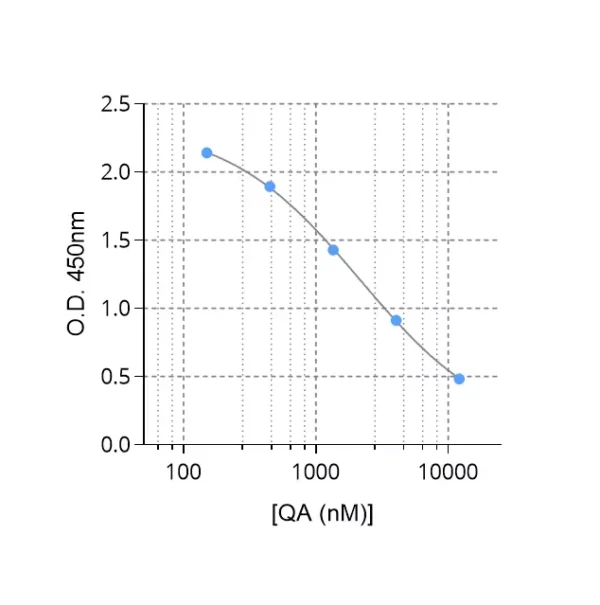 Typical standard curve of Quinolinic acid ELISA