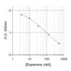Typical standard curve of ultra-sensitive Dopamine ELISA kit