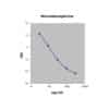 Urinary Normetanephrine ELISA: Standard curve