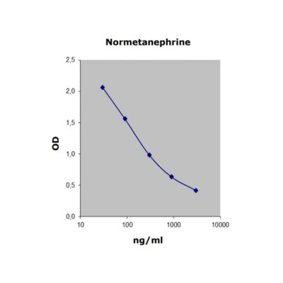 Urinary Normetanephrine ELISA: Standard curve