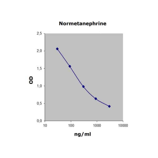 Urinary Normetanephrine ELISA: Standard curve
