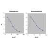 Urinary metanephrines ELISA: Standard curves