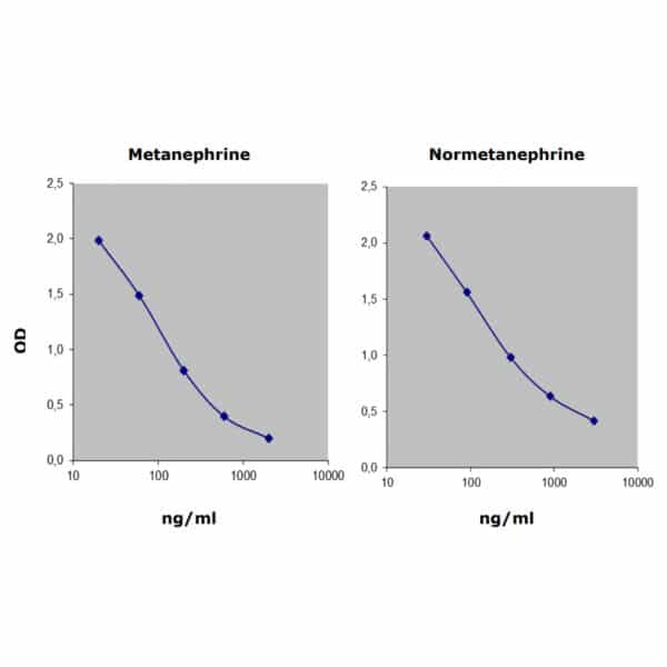 Urinary metanephrines ELISA: Standard curves