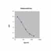 Urine Metanephrine ELISA: Standard curve