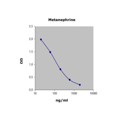 Urine Metanephrine ELISA: Standard curve