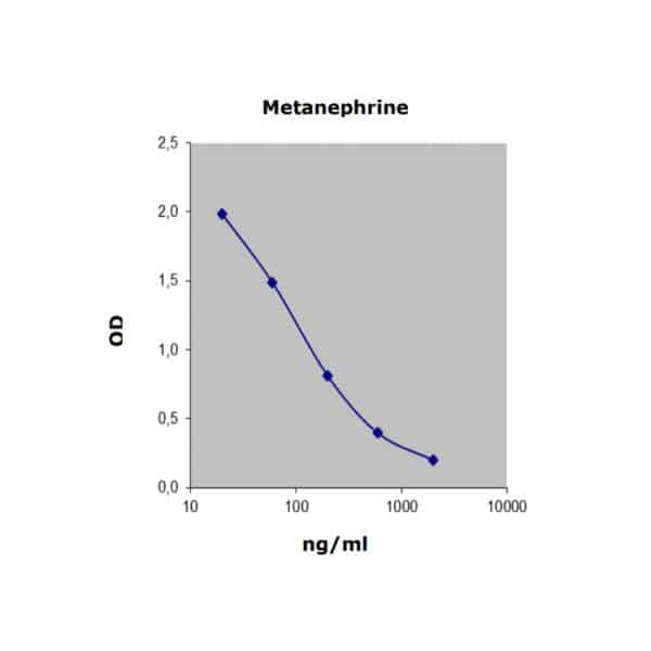 Urine Metanephrine ELISA: Standard curve