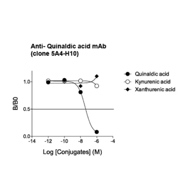 Affinity & Specificity of anti-Quinaldic acid antibody