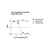 Anti- Quinolinic acid antibody affinity & specificity