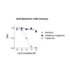 Affinity & specificity of anti-Serotonin antibody