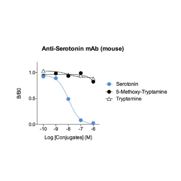 Affinity & specificity of anti-Serotonin antibody