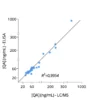 Cross-validation of Quinolinic Acid ELISA and LC/MS data in human serum samples
