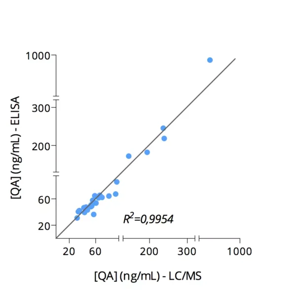 Cross-validation of Quinolinic Acid ELISA and LC/MS data in human serum samples