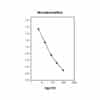 Fast Noradrenaline ELISA: Standard curve