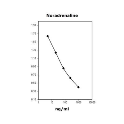 Fast Noradrenaline ELISA: Standard curve