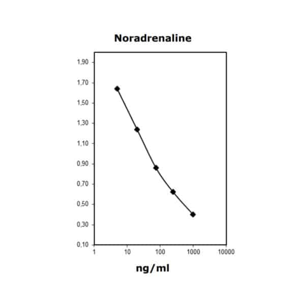 Fast Noradrenaline ELISA: Standard curve